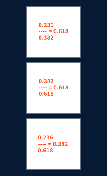 Dividing Fibonacci Ratios