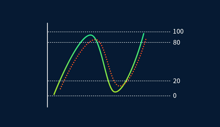 Stochastic Oscillator ranges