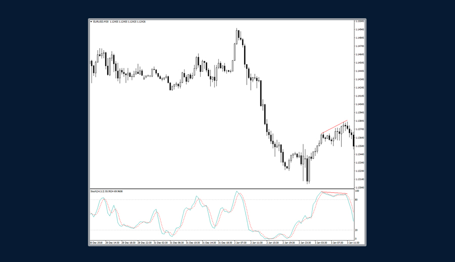 Stochastics and Divergence